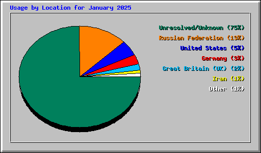 Usage by Location for January 2025