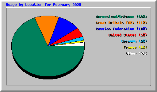 Usage by Location for February 2025