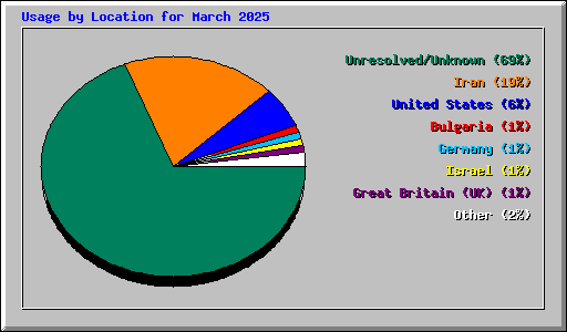 Usage by Location for March 2025