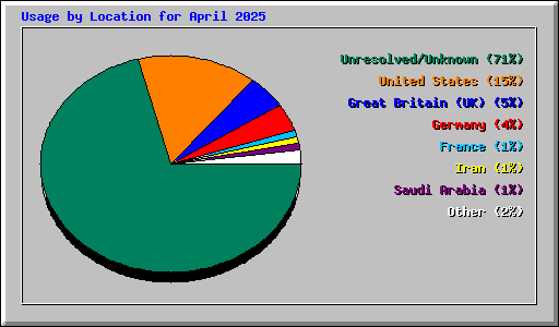 Usage by Location for April 2025