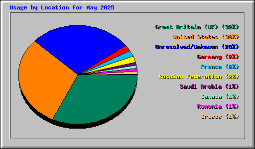 Usage by Location for May 2025