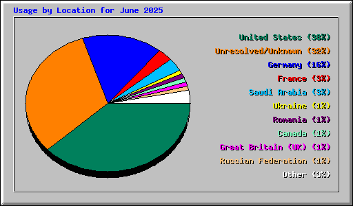 Usage by Location for June 2025