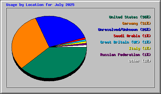 Usage by Location for July 2025