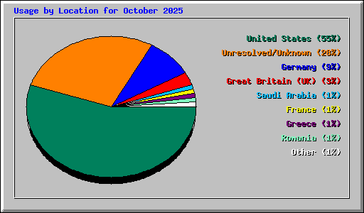 Usage by Location for October 2025