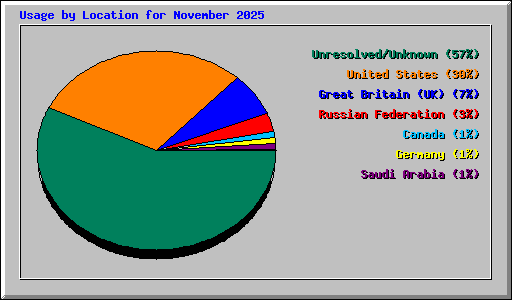 Usage by Location for November 2025