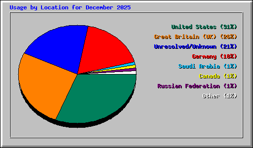 Usage by Location for December 2025
