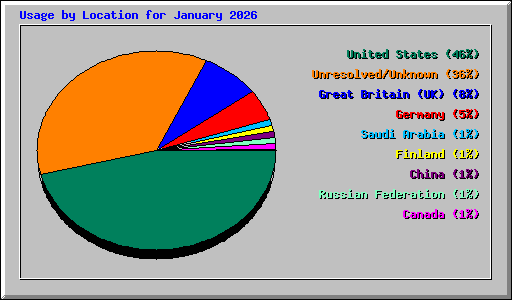 Usage by Location for January 2026