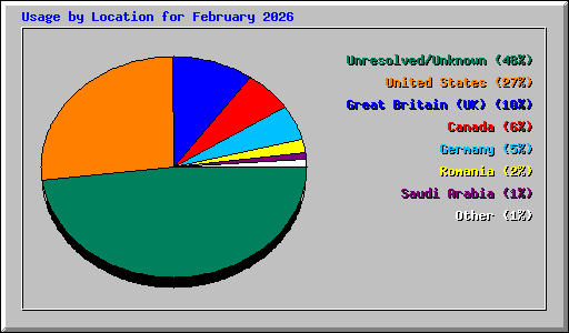 Usage by Location for February 2026