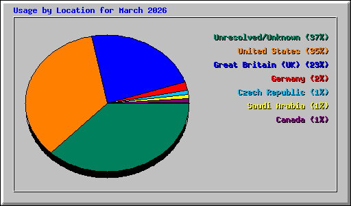 Usage by Location for March 2026