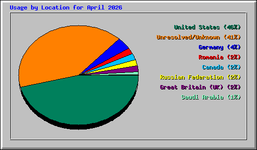 Usage by Location for April 2026