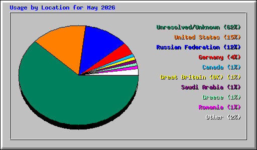 Usage by Location for May 2026