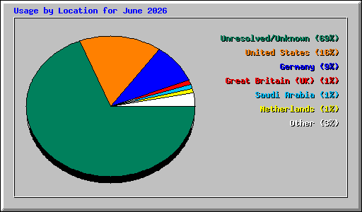 Usage by Location for June 2026