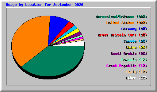 Usage by Location for September 2026