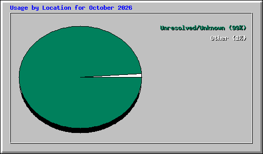 Usage by Location for October 2026