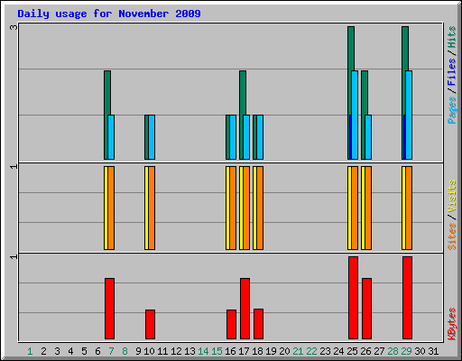 Daily usage for November 2009