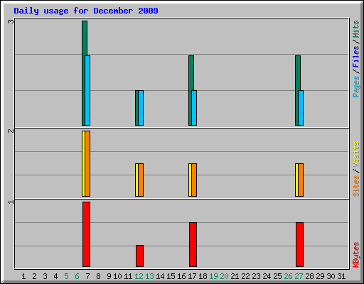 Daily usage for December 2009