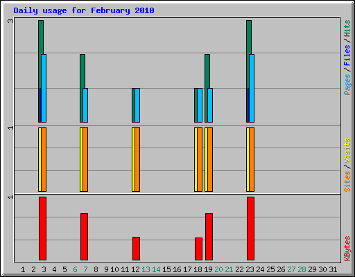 Daily usage for February 2010