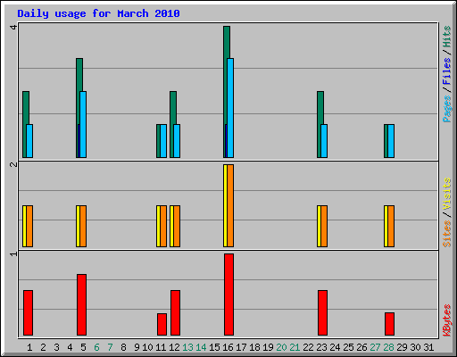 Daily usage for March 2010