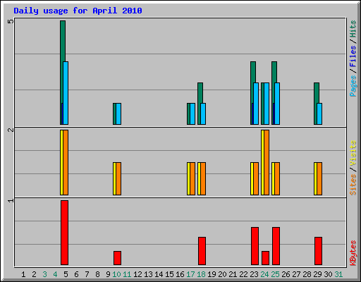 Daily usage for April 2010