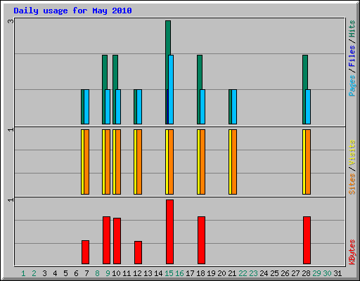 Daily usage for May 2010