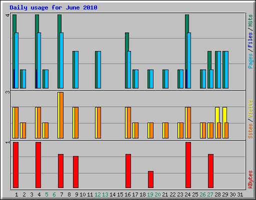 Daily usage for June 2010