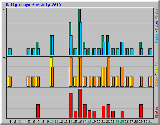 Daily usage for July 2010