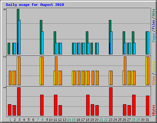 Daily usage for August 2010