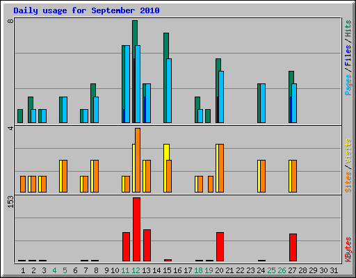 Daily usage for September 2010