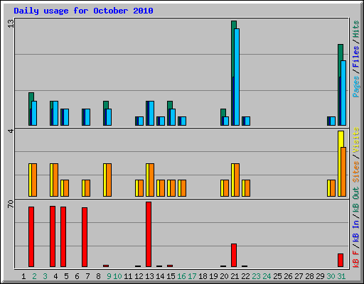 Daily usage for October 2010