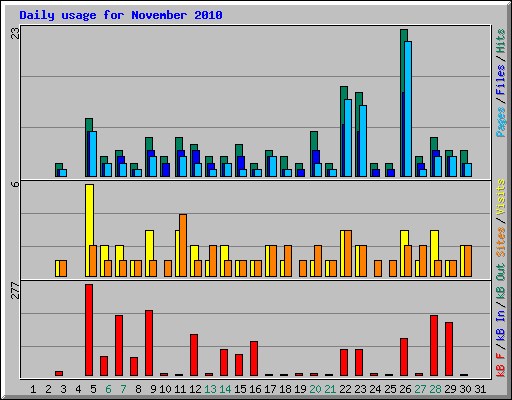 Daily usage for November 2010