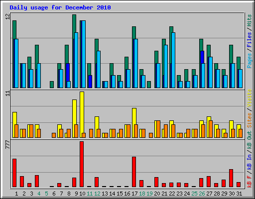 Daily usage for December 2010