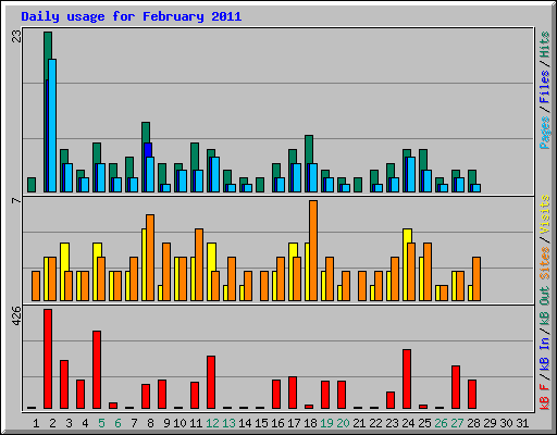 Daily usage for February 2011