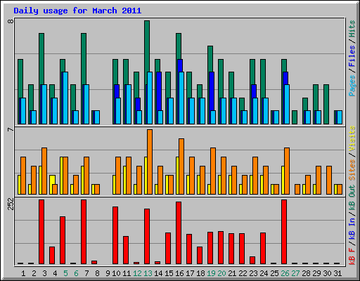 Daily usage for March 2011