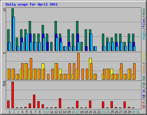 Daily usage for April 2011