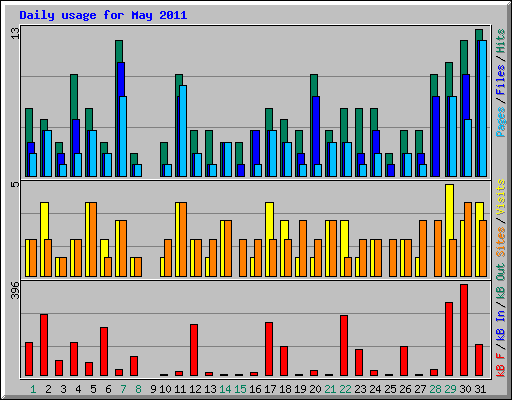 Daily usage for May 2011