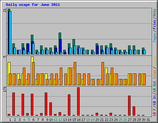 Daily usage for June 2011