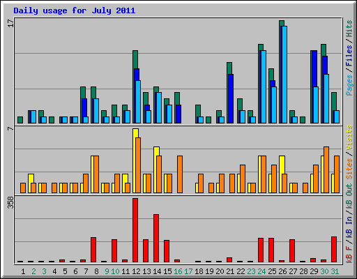 Daily usage for July 2011