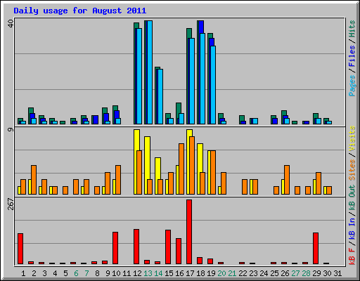 Daily usage for August 2011