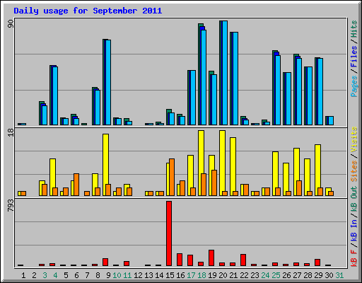 Daily usage for September 2011