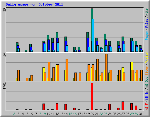 Daily usage for October 2011