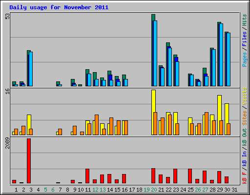 Daily usage for November 2011