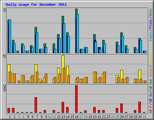 Daily usage for December 2011