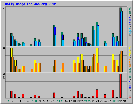 Daily usage for January 2012