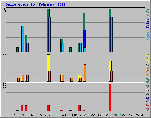 Daily usage for February 2012