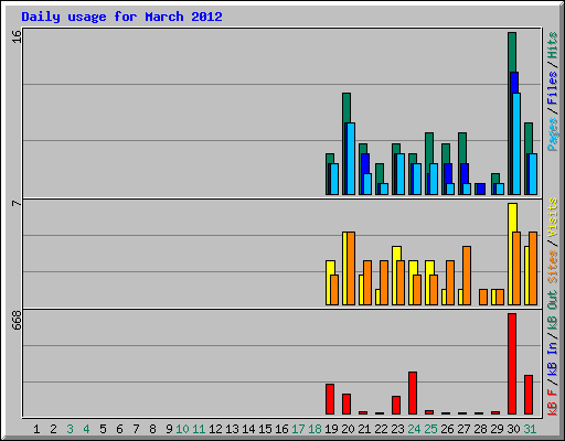 Daily usage for March 2012