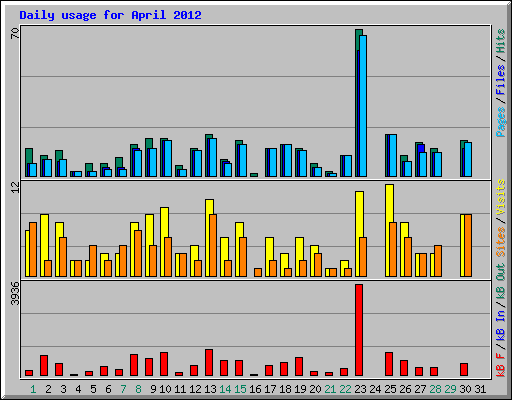 Daily usage for April 2012