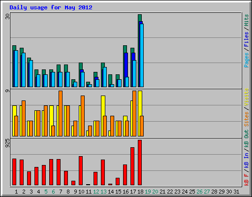 Daily usage for May 2012