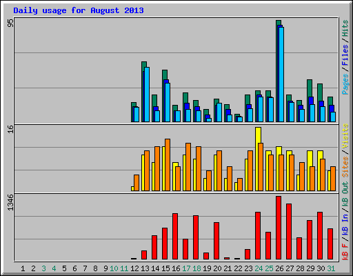 Daily usage for August 2013