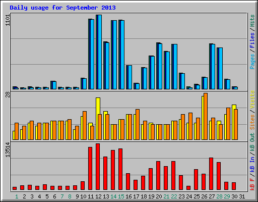 Daily usage for September 2013