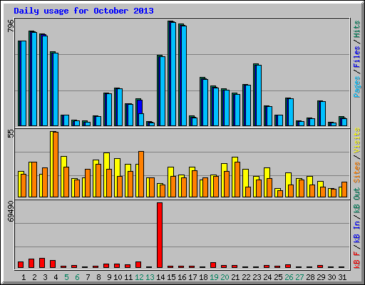 Daily usage for October 2013